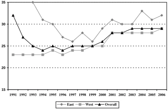 Figure 2: Low-wage rate in Western and Eastern Germany 1991-2004 (%) 