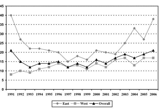 Figure 3: In-work poverty rate of low-wage workers in Western and Eastern  Germany 1991-2004 (%)  051015202530354045 1991 1992 1993 1994 1995 1996 1997 1998 1999 2000 2001 2002 2003 2004 2005 2006 East West Overall
