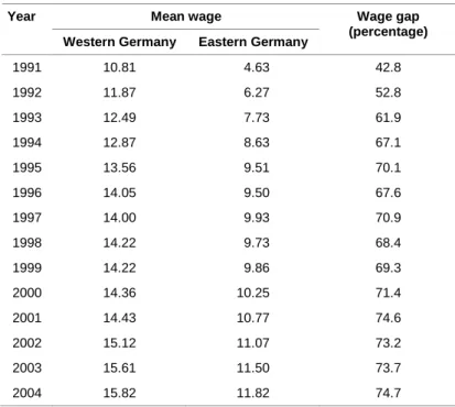 Table 4: Hourly gross wages in Eastern and Western  Germany (1991-2004) 