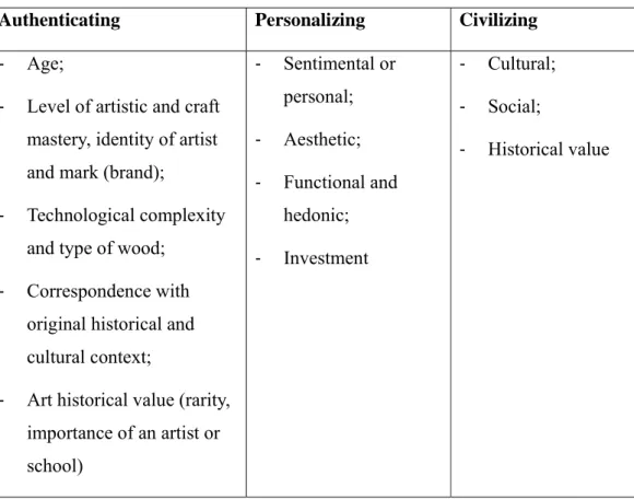 Table 6.2. Valuation Processes: Authenticating, Personalizing and Civilizing 