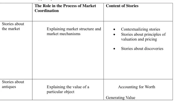 Table 7. 1. Main Types of Stories 