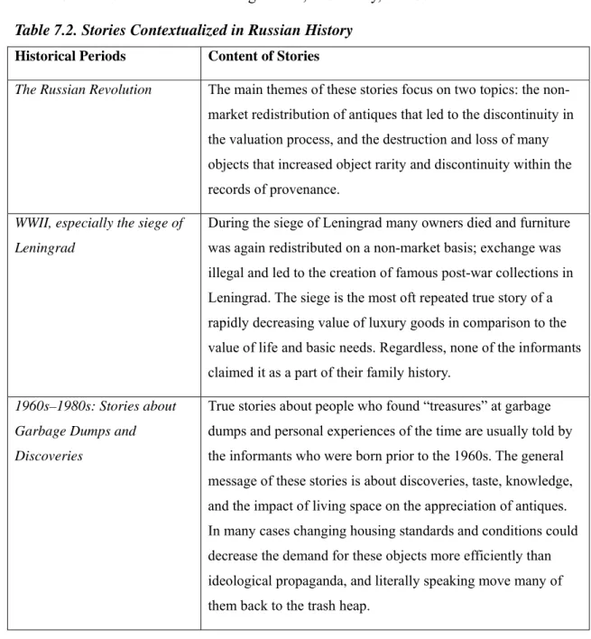 Table 7.2. Stories Contextualized in Russian History  Historical Periods   Content of Stories 