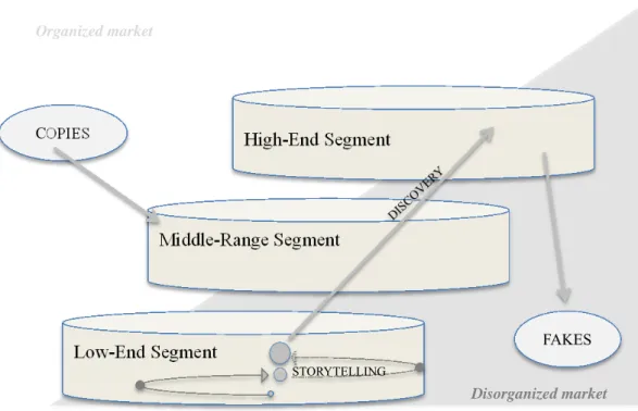 Figure 1 Storytelling as Market Mechanism 