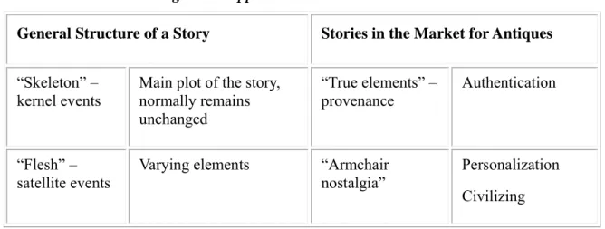 Table 8. 2. Stories as Cognitive Supports 