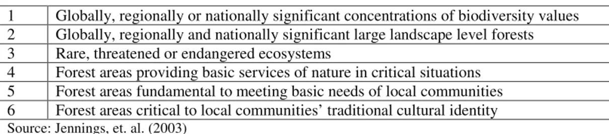 Table 6: Types of High Conservation Value Forests 