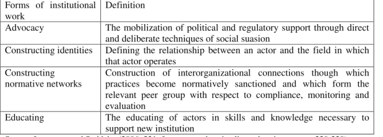 Table 2: Types of Institutional Work Aimed at Creating Institutions  Forms  of  institutional 