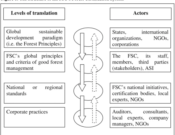 Figure 1: The Structure of the FSC’s Forest Certification System 