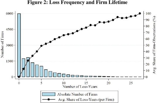 Figure 2: Loss Frequency and Firm Lifetime 