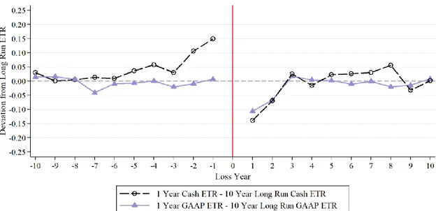 Figure 4: CASH ETR and GAAP-ETR Deviation around the Loss Year 
