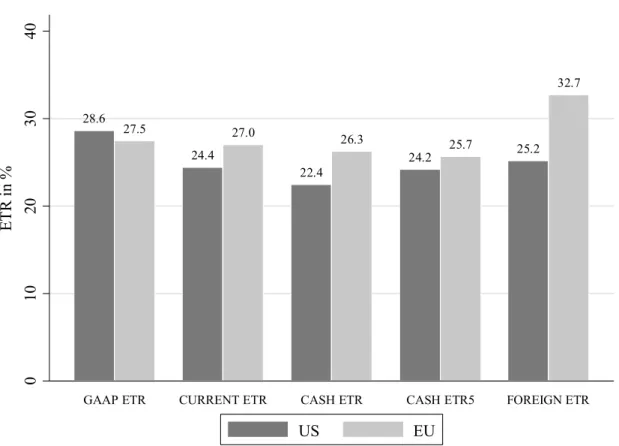 Figure 1 shows that US firms report a GAAP ETR  that is 1.1 percentage points higher  than that of European firms