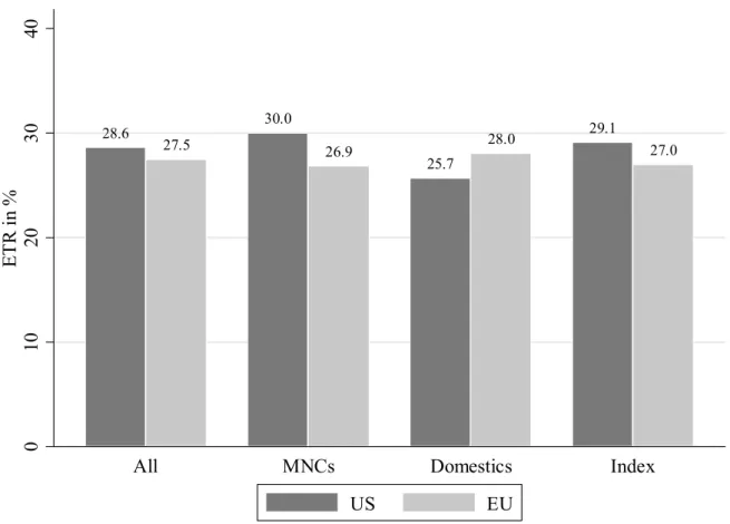 Figure 3 shows the differences in GAAP ETRs between the different subsamples. In line  with the prior finding of higher GAAP ETRs for US firms, US MNCs and the US firms listed  on the stock market indices report also higher GAAP ETRs than do European firms