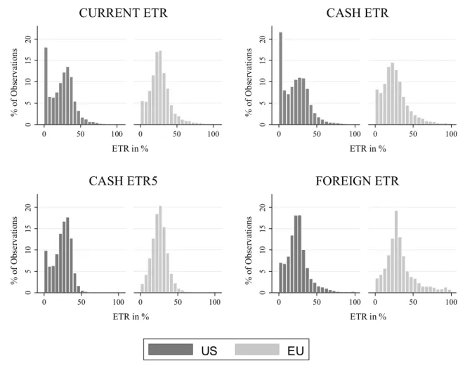 Figure A4. Distribution of ETRs 