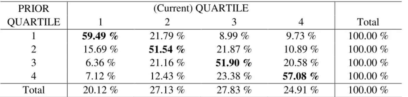 Table 3. Probability of Reporting in the Same Quartile  PRIOR  QUARTILE  (Current) QUARTILE    1 2 3 4  Total  1  59.49 %  21.79 %  8.99 %  9.73 %  100.00 %  2  15.69 %  51.54 %  21.87 %  10.89 %  100.00 %  3  6.36 %  21.16 %  51.90 %  20.58 %  100.00 %  4
