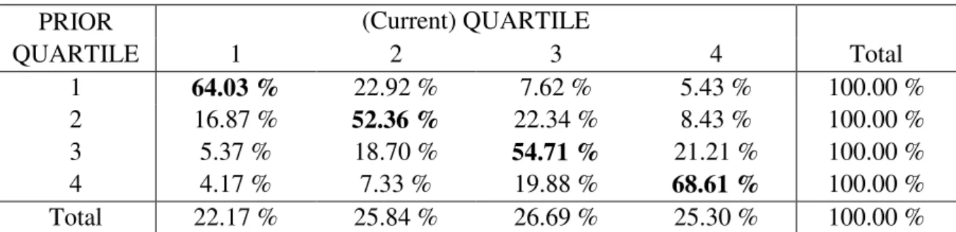 Table 11. Probability of Reporting in the Same Quartile in the Global Context  PRIOR  QUARTILE  (Current) QUARTILE    1 2 3 4  Total  1  64.03 %  22.92 %  7.62 %  5.43 %  100.00 %  2  16.87 %  52.36 %  22.34 %  8.43 %  100.00 %  3  5.37 %  18.70 %  54.71 %