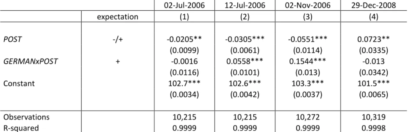 Table 3: Bonds – Baseline Regressions of Personal Tax Reform Events 