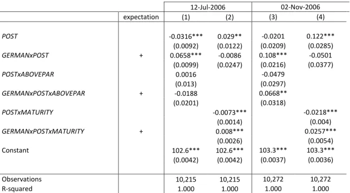 Table 4: Bonds – Additional Regression Analyses 