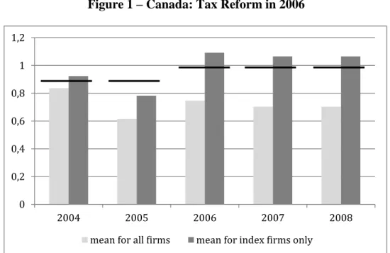 Figure 1 – Canada: Tax Reform in 2006 