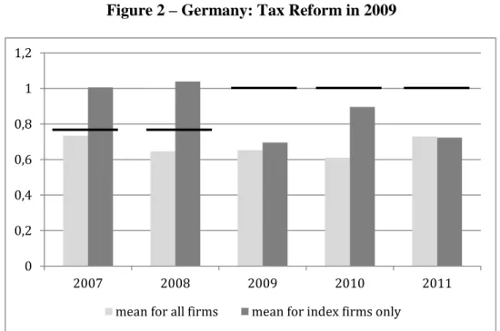 Figure 2 – Germany: Tax Reform in 2009 