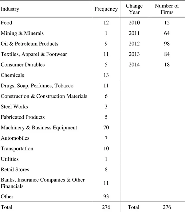 Table 1: Characteristics of Firm’s that Substantially Change Disclosure
