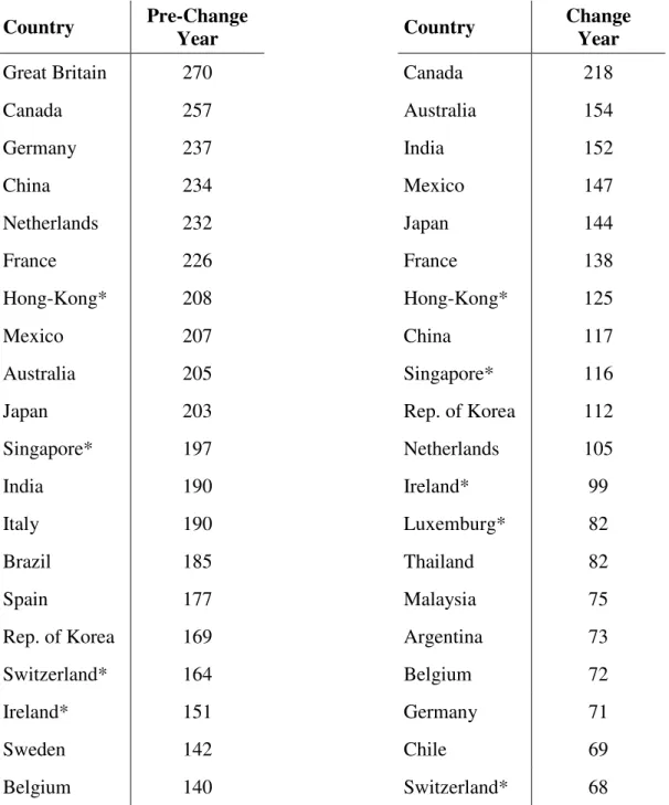 Table 2: Vanishing Countries 