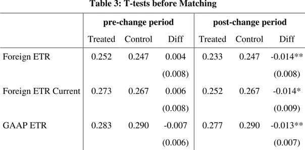 Table 3: T-tests before Matching 