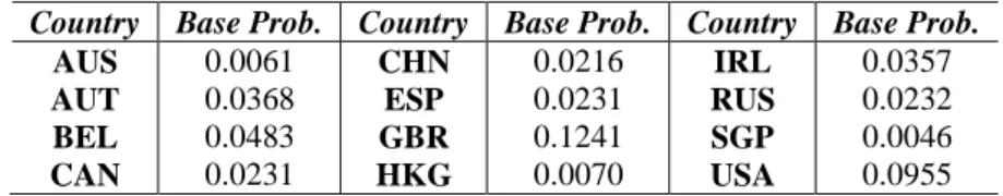 TABLE 2.2: Estimated Base Probabilities for 12 Selected Countries   Country  Base Prob