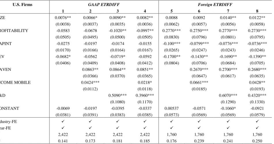 TABLE 3: GAAP and Foreign ETRDIFF – U.S. Sample 