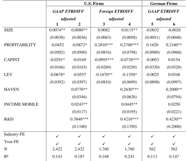 TABLE 7: Alternative Benchmark Tax Levels – ETRDIFF adjusted 