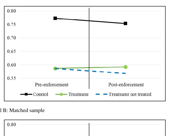Figure 1: Access to bank debt for treatment and control firms in the pre- and  post-enforcement periods 