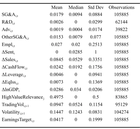 Table 3.2  Descriptive Statistics 