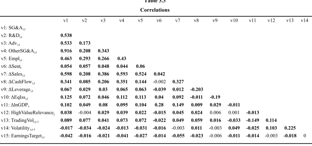 Table 3.3  Correlations 