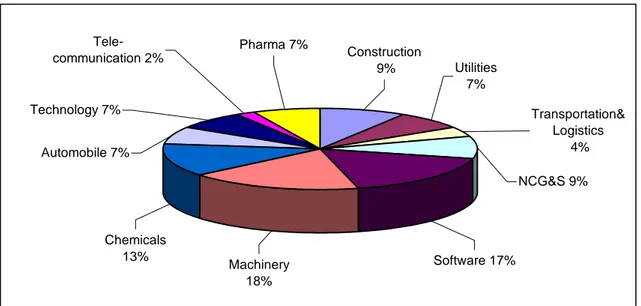 Figure 5: Sectors represented in the final sample 