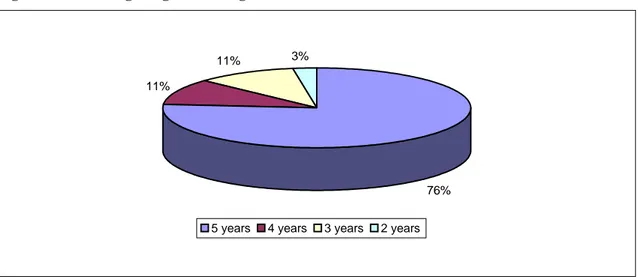 Figure 6: The average length of management contracts 