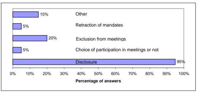 Figure 7: Dealing with managers’ conflicts of interest 