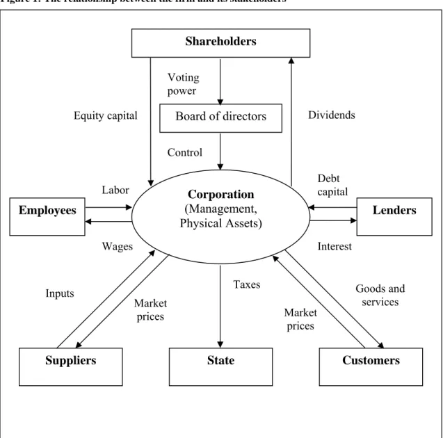 Figure 1: The relationship between the firm and its stakeholders 35 Corporation  (Management,  Physical Assets) Shareholders  Board of directors Voting power Control