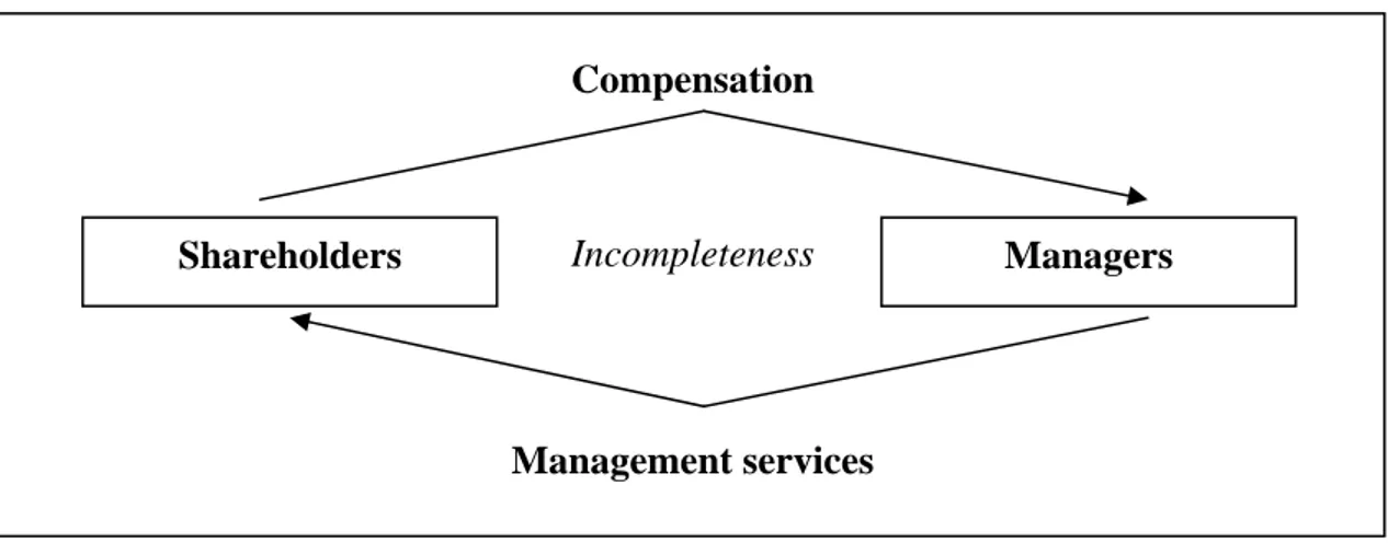 Figure 2: The transactional relationship between shareholders and managers 