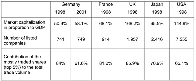 Table 4: A comparison of international capital markets 218