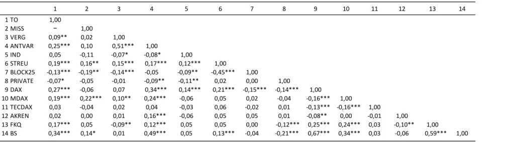 Tabelle 2:  Korrelationsmatrix