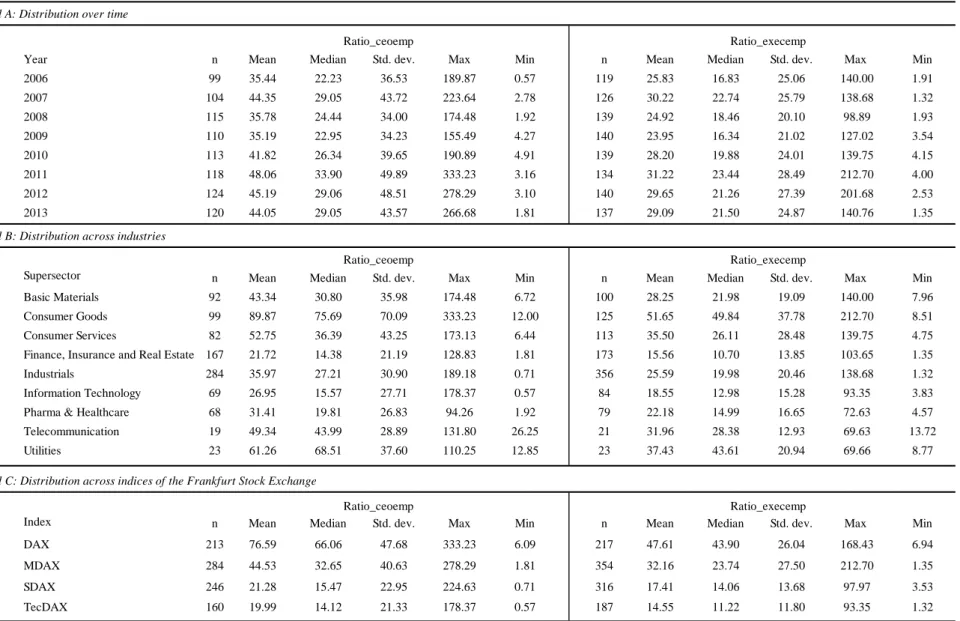 Table 2: Descriptive statistics for the CEO/executive-employee pay ratio