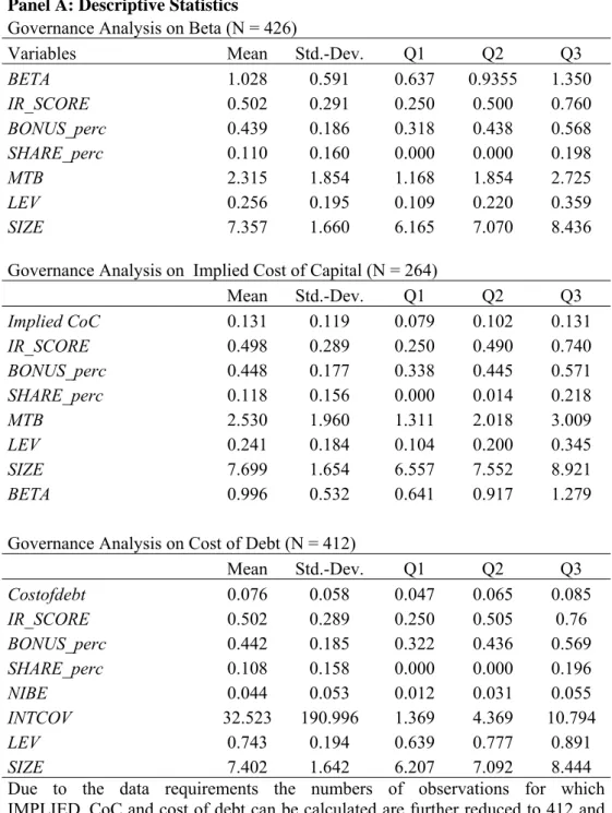 Table 3: Descriptive Statistics on Variables Used in the Beta, Implied Cost of Equtiy  Capital and Cost of Debt Analyses 