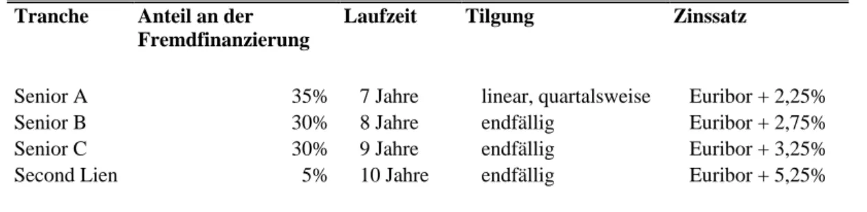 Tabelle 1: Typisierte Struktur der LBO - Finanzierung 
