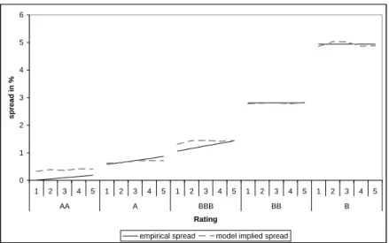 Figure 1: Empirical and Model Implied Credit Spreads by Rating and Maturity