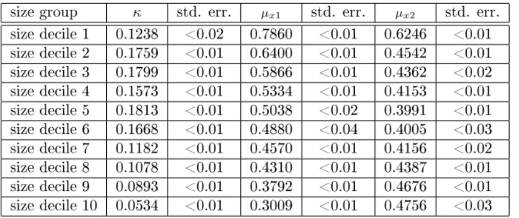 Table 5: Parameter Estimates by Size