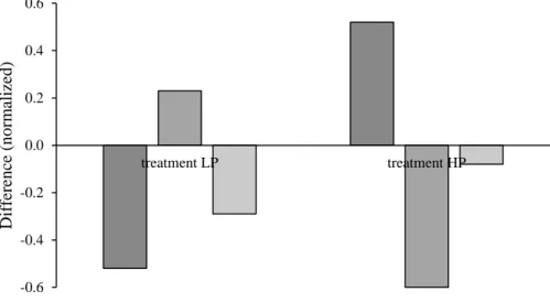 Figure 4 shows the mean adjustments for the incorrectly prefilled income fields in  treatments LP and HP