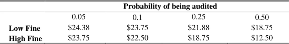 Table  4.2  reports  the  expected  payoffs  of  lying  for  all  possible  combinations  of  fines  and  probabilities