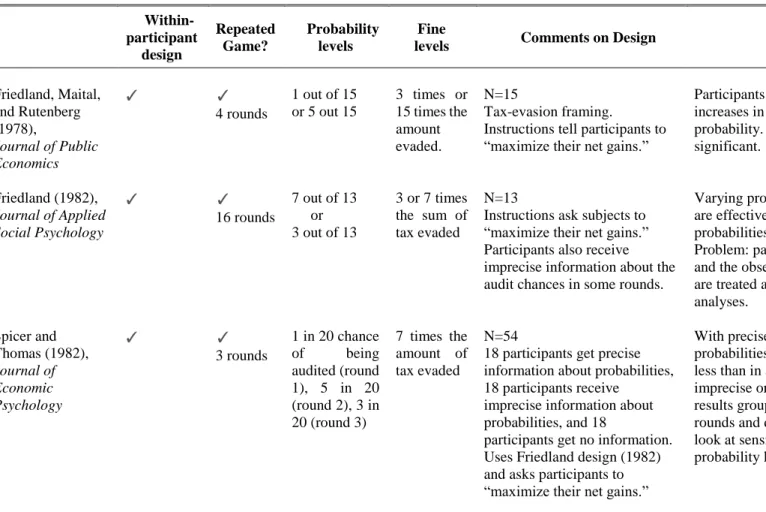 TABLE 4.6: REVIEW OF EXPERIMENTAL WORK ON DETERRENCE   Within-participant  design  Repeated Game?  Probability levels  Fine 