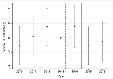 Figure 1.5: Placebo effect on minimum hire quality: event study