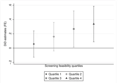 Figure 1.9: Minimum wage effect by screening feasibility