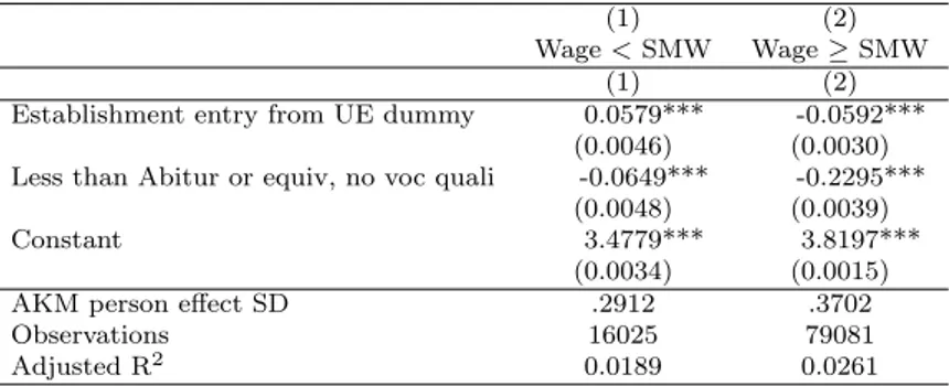 Table 1.11: Relationship between AKM worker effects and observed worker ability