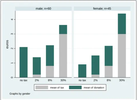 Figure 3.4: Mean Contribution by Tax Rate and Gender